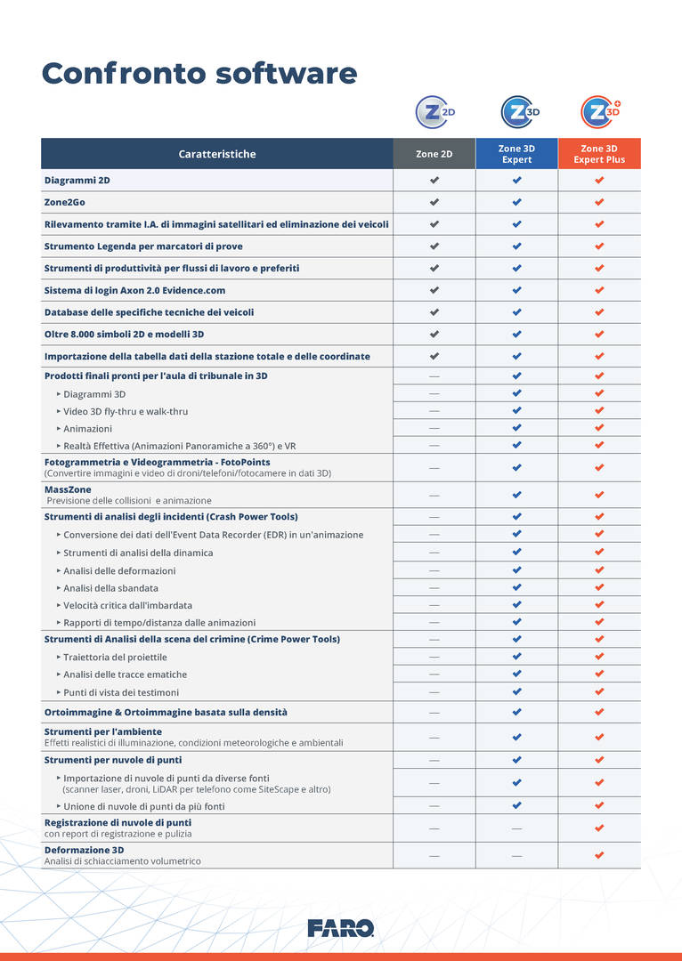 FARO Zone 3D Comparison Chart