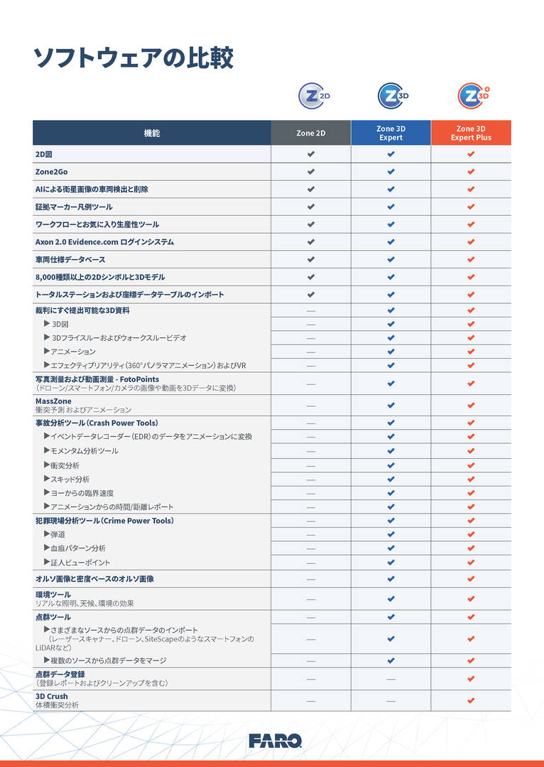 FARO Zone 3D Comparison Chart